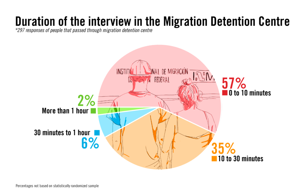 More than half of the people passing through the migration detention centre spent less than 10 minutes being interviewed.