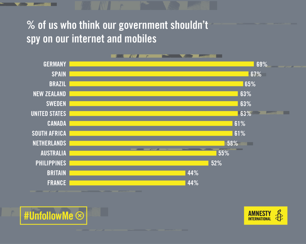 Les Allemands offrent la plus grande opposition à la surveillance de masse, selon un récent sondage d’Amnesty. © Amnesty International
